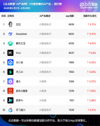 <b>AI应用榜丨2025年2月最受瞩目AI应用Top10榜</b>